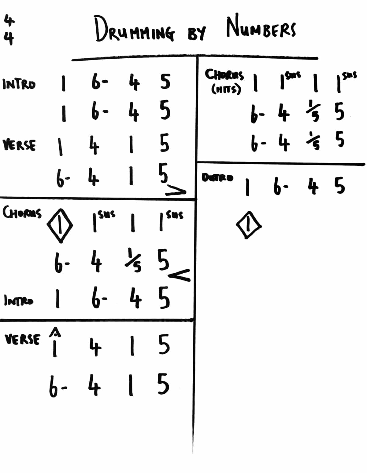 Nashville Number System for Drummers