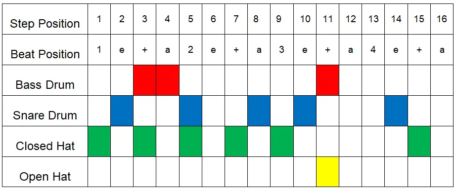 Amen Break 4th Bar Drum Machine Pattern